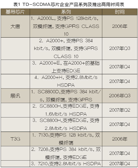TD-SCDMAKu(png)l(f)չ