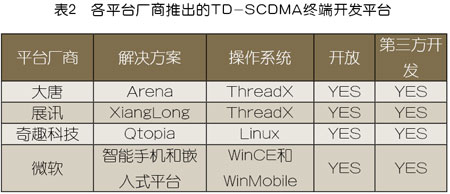 TD-SCDMAKu(png)l(f)չ