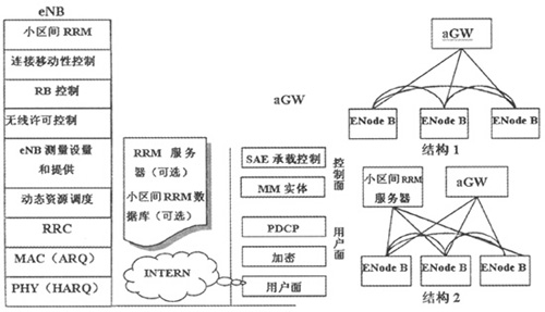 后3G時(shí)代的LTE技術(shù)介紹_網(wǎng)絡(luò)技術(shù)