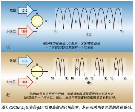 խͨOFDMg(sh)F(xin)_W(wng)j(lu)g(sh)