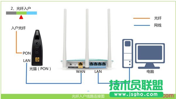 寬帶是光纖接入時(shí),路由器正確連接方式