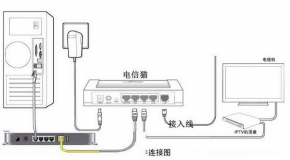 電信光纖貓與tplink無(wú)線路由器怎么連接 三聯(lián)