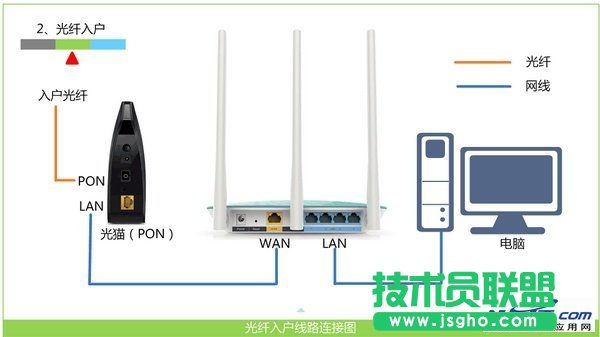 光釬接入上網(wǎng)時(shí),路由器正確連接方式