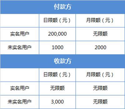 微信轉(zhuǎn)賬限額 微信轉(zhuǎn)賬限額