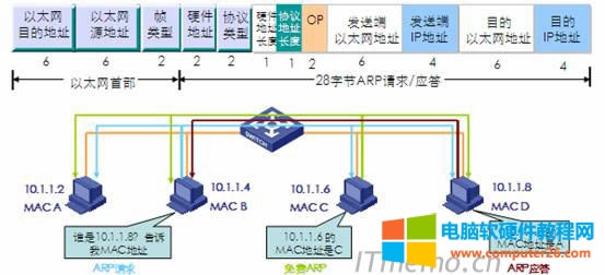 ARP英文全稱:Address Resolution Protocol,地址解析協(xié)議。網(wǎng)絡(luò)設(shè)備之間是通過ARP協(xié)議查找到彼此的IP地址和MAC地址對(duì)應(yīng)關(guān)系,從而實(shí)現(xiàn)局域網(wǎng)內(nèi)設(shè)備間的正常通信。