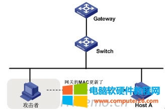 “ARP病毒仿冒網(wǎng)關(guān)”攻擊示意圖