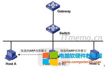 ARP“中間人”攻擊示意圖