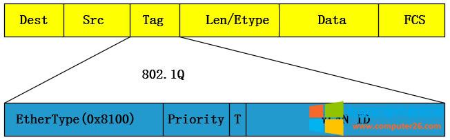 Vlan tag(VLAN標(biāo)簽)