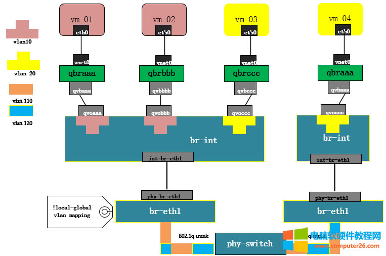 三、Openstack Neutron網(wǎng)絡(luò)中vlan 的工作原理