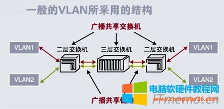 VLAN在哪一層 vlan在哪個(gè)協(xié)議層