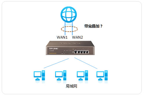 雙/多WAN口路由器是否可以疊加帶寬?多wan口路由器有什么用