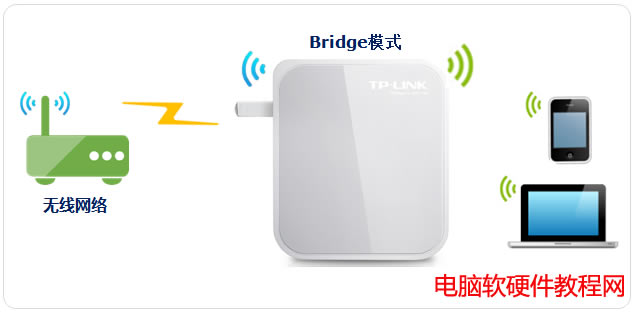 TP-LINK·BridgeģʽʹáOÈD̳̱վ