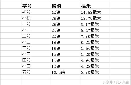 大家有沒(méi)有發(fā)現(xiàn),Excel中沒(méi)有字號(hào)的名稱只有字號(hào)的磅值
