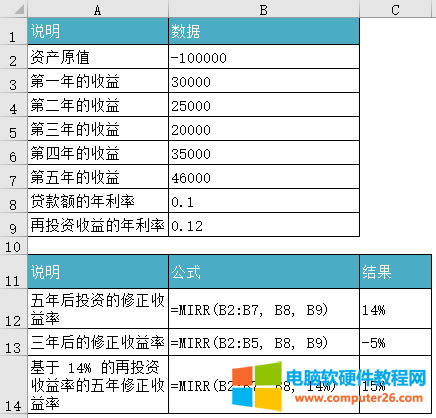 Excel MIRR (sh)ʹʾD̳