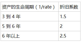 Excel AMORDEGRC (sh)ʹÌ(sh)̳