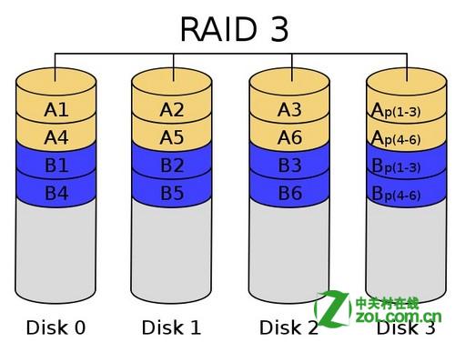教你裝磁盤陣列教程:組建RAID需要幾塊硬盤
