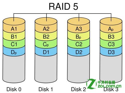教你裝磁盤陣列教程:組建RAID需要幾塊硬盤