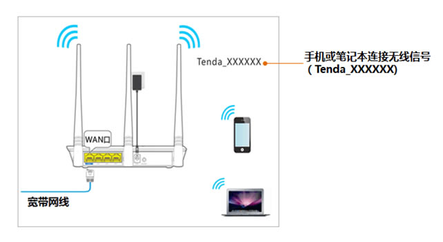 192.168.0.1 tendawifi.com 如何登錄?