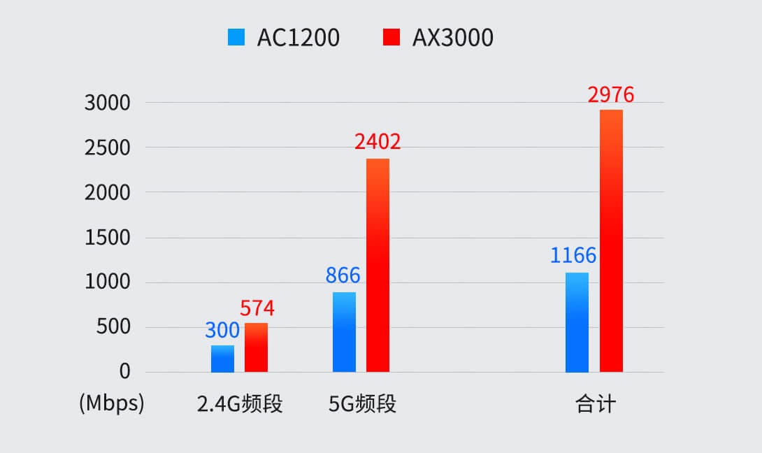 ƽWiFi6 TL-XDR3020 AX3000plȫǧןo·uy - վ