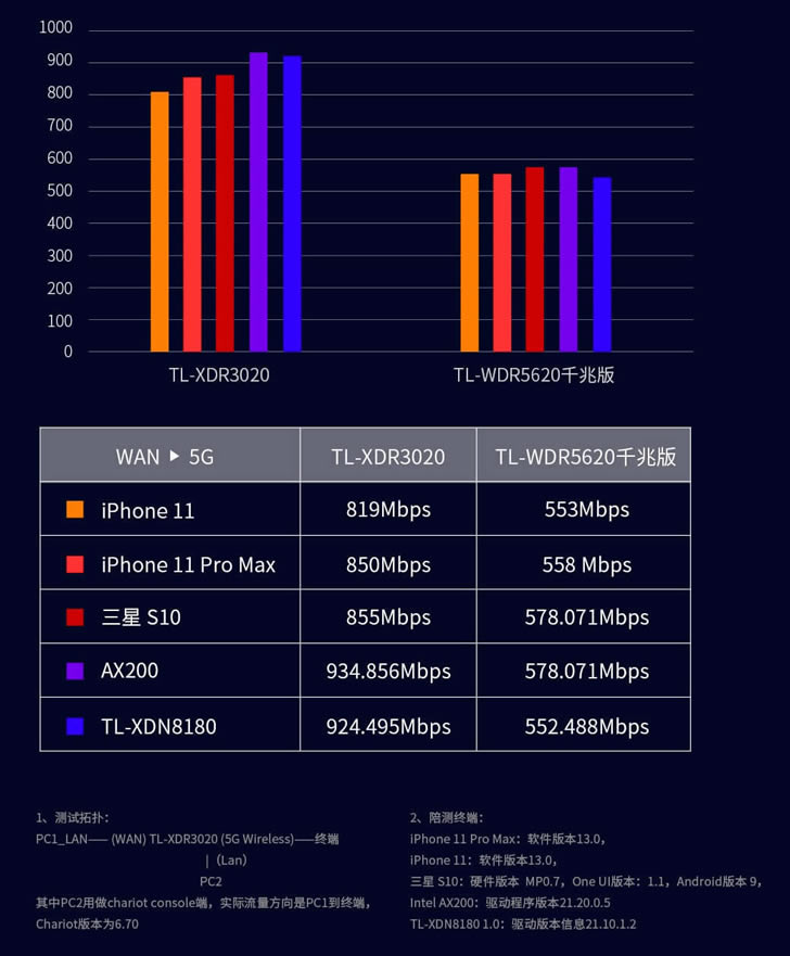 ƽWiFi6 TL-XDR3020 AX3000plȫǧןo·uy - վ