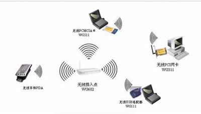 無線網(wǎng)絡(luò)設(shè)置