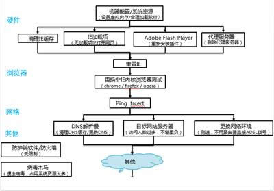 檢查程序