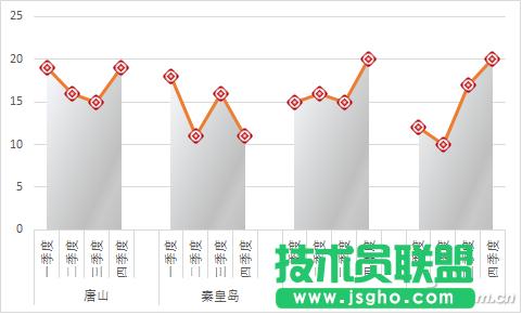 Excel如何實現(xiàn)折線圖分組 三聯(lián)