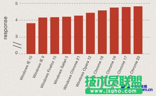 微軟:IE10是Win8上最快最流暢的瀏覽器 三聯(lián)