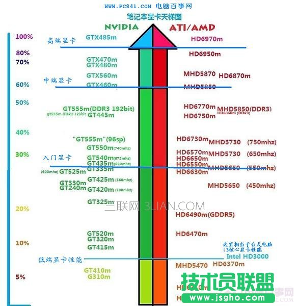 筆記本顯卡性能排行 三聯(lián)