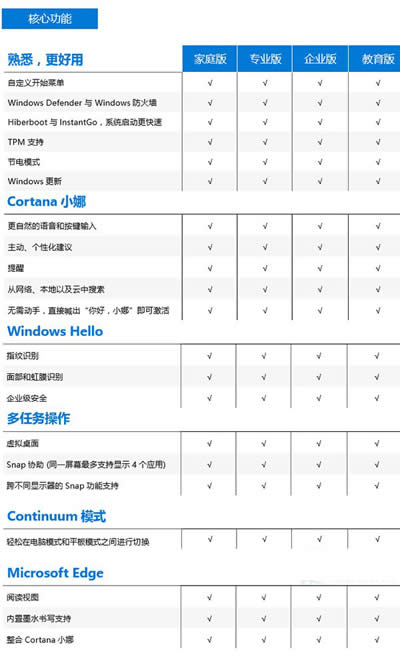 Win10系統(tǒng)核心功能對比表