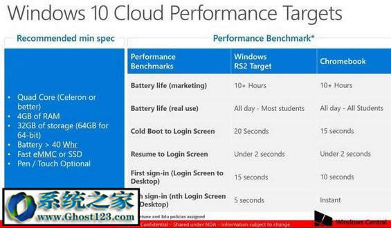 Windows10 Cloud云系統(tǒng) vs Chromebook