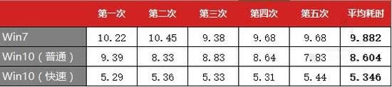 windows7與windows10系統全方位KO