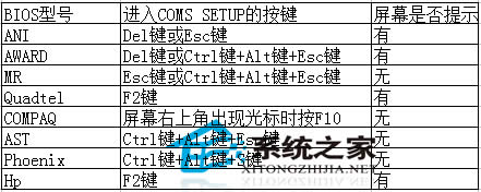 Windows7旗艦版進(jìn)不了bios界面怎么辦?