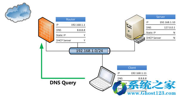 Ghost Win7Ş²ҪpP]DNS Client