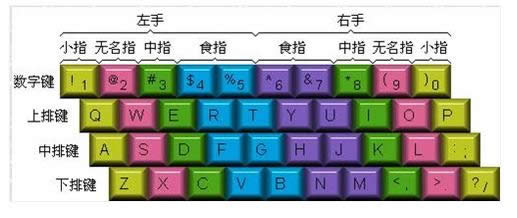 提高打字速度 提高打字速度