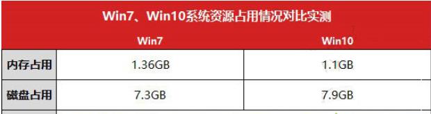 1502444215545858.png win7和win10哪個(gè)比較好