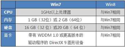 win7和win8