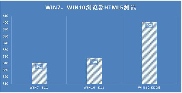 Win7ŞcWin10ʽ܌Ȍ(sh)yY(ji)