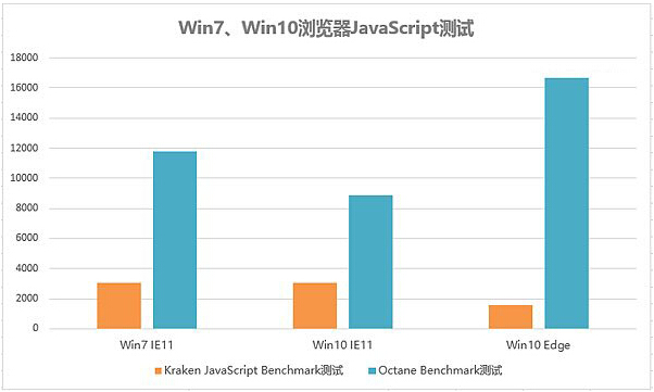 解析Win7旗艦版與Win10正式版性能對比實(shí)測結(jié)果