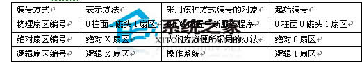 帶你走進不熟悉的硬盤分區(qū)表世界